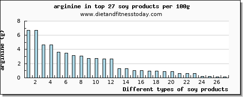 soy products arginine per 100g